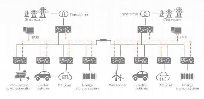Solução de armazenamento de energia de microrede de distribuição de corrente contínua flexível Alta eficiência 0