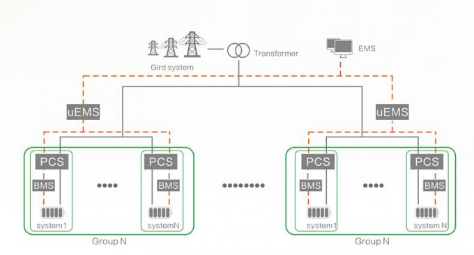 Solução de armazenamento de energia da cadeia de rede Configuração flexível 0