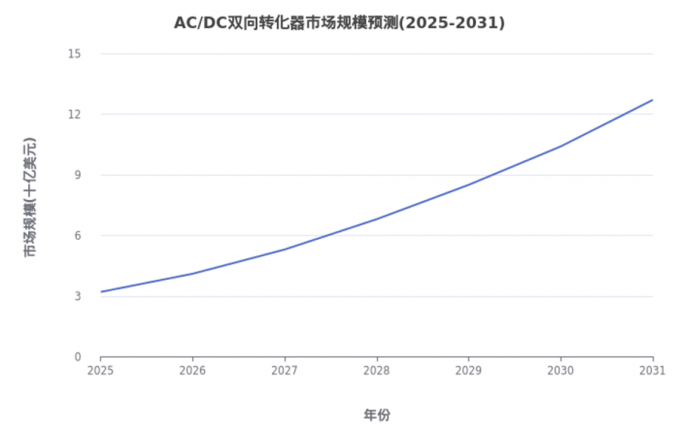 últimas notícias da empresa sobre Relatório sobre o desenvolvimento integrado da tecnologia de ensaio de baterias e da tecnologia do conversor bidirecional AC/DC  3