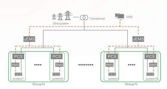 Solução de armazenamento de energia da cadeia de rede Configuração flexível