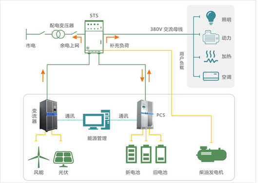 Solução de armazenamento de energia modular de qualidade industrial e comercial